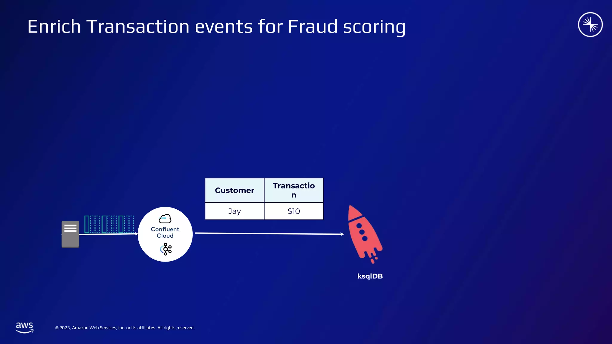© 2023, Amazon Web Services, Inc. or its affiliates. All rights reserved.
Enrich Transaction events for Fraud scoring
Customer
Transactio
n
Jay $10
ksqlDB
 