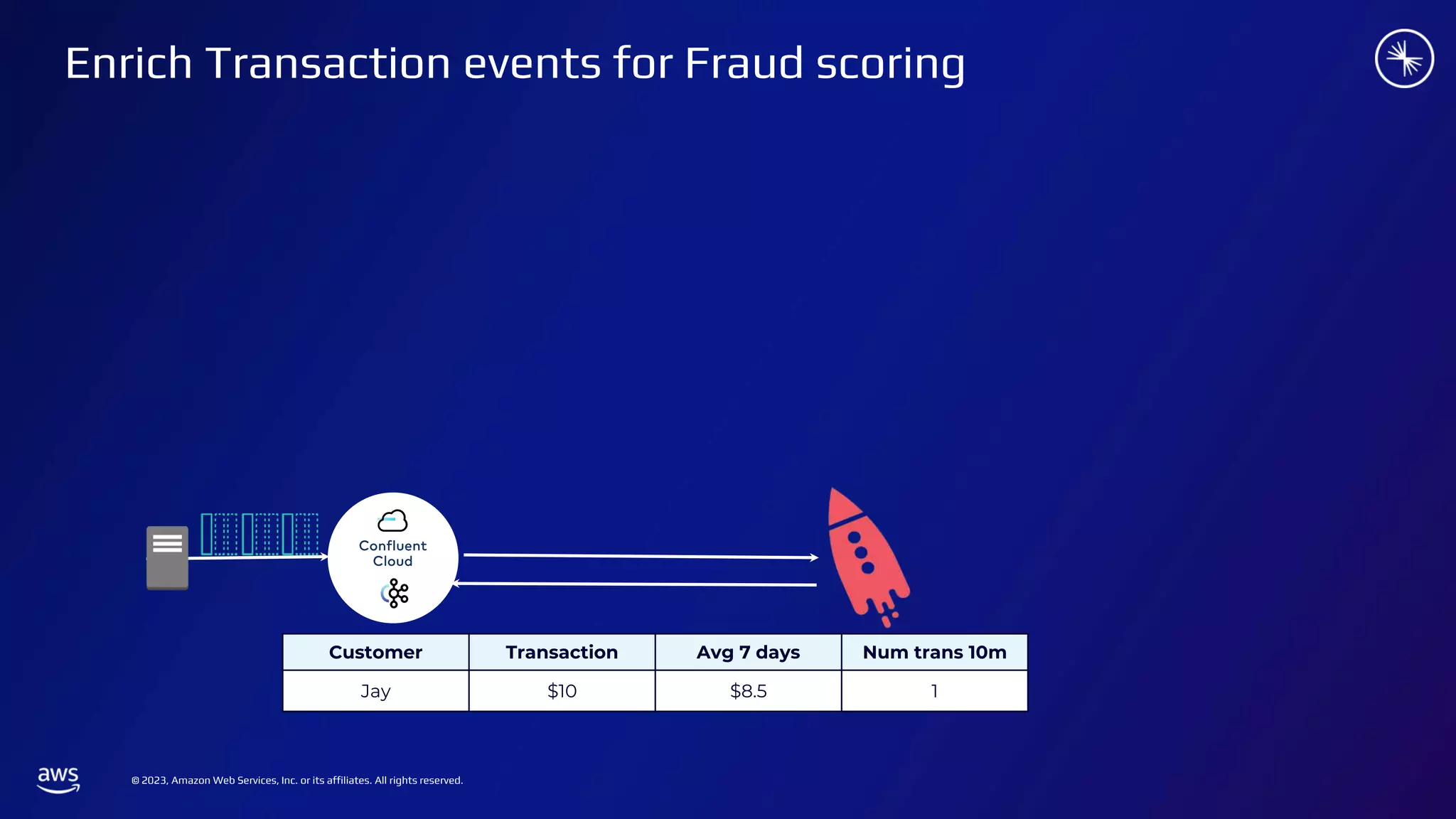 © 2023, Amazon Web Services, Inc. or its affiliates. All rights reserved.
Customer Transaction Avg 7 days Num trans 10m
Jay $10 $8.5 1
Enrich Transaction events for Fraud scoring
 