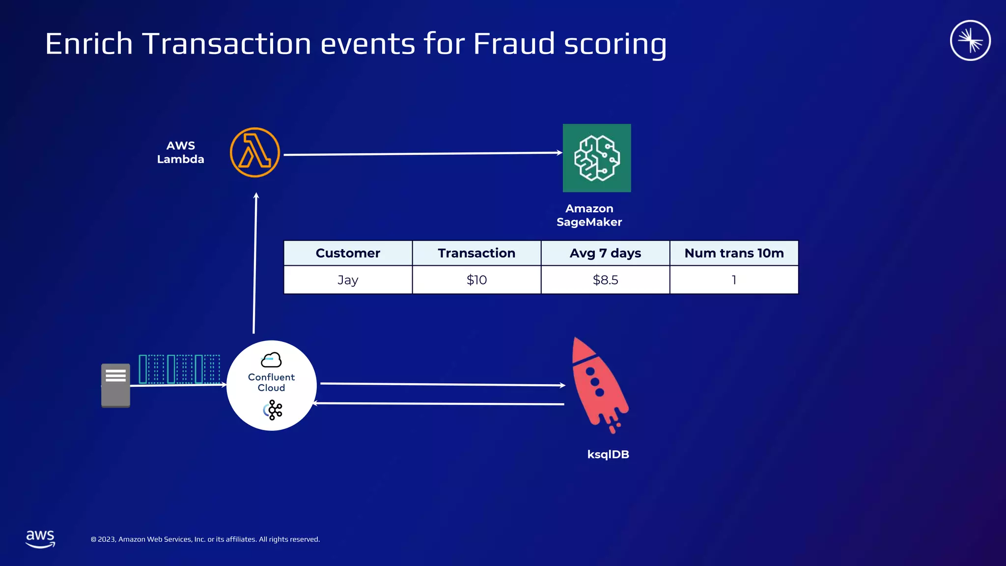 © 2023, Amazon Web Services, Inc. or its affiliates. All rights reserved.
Customer Transaction Avg 7 days Num trans 10m
Jay $10 $8.5 1
Amazon
SageMaker
AWS
Lambda
ksqlDB
Enrich Transaction events for Fraud scoring
 