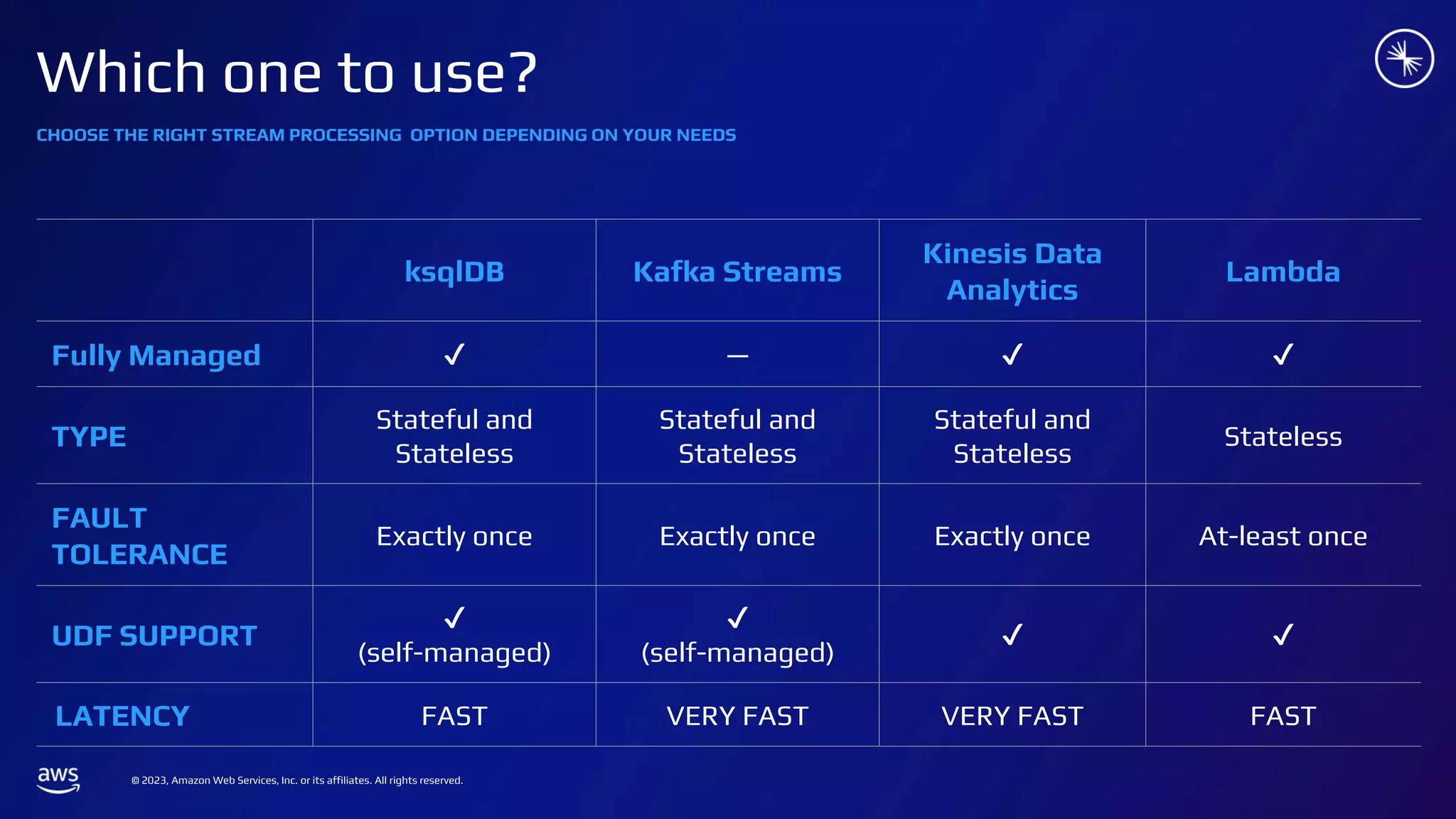 © 2023, Amazon Web Services, Inc. or its affiliates. All rights reserved.
Which one to use?
CHOOSE THE RIGHT STREAM PROCESSING OPTION DEPENDING ON YOUR NEEDS
ksqlDB Kafka Streams
Kinesis Data
Analytics
Lambda
Fully Managed ✔ — ✔ ✔
TYPE
Stateful and
Stateless
Stateful and
Stateless
Stateful and
Stateless
Stateless
FAULT
TOLERANCE
Exactly once Exactly once Exactly once At-least once
UDF SUPPORT
✔
(self-managed)
✔
(self-managed)
✔ ✔
LATENCY FAST VERY FAST VERY FAST FAST
 