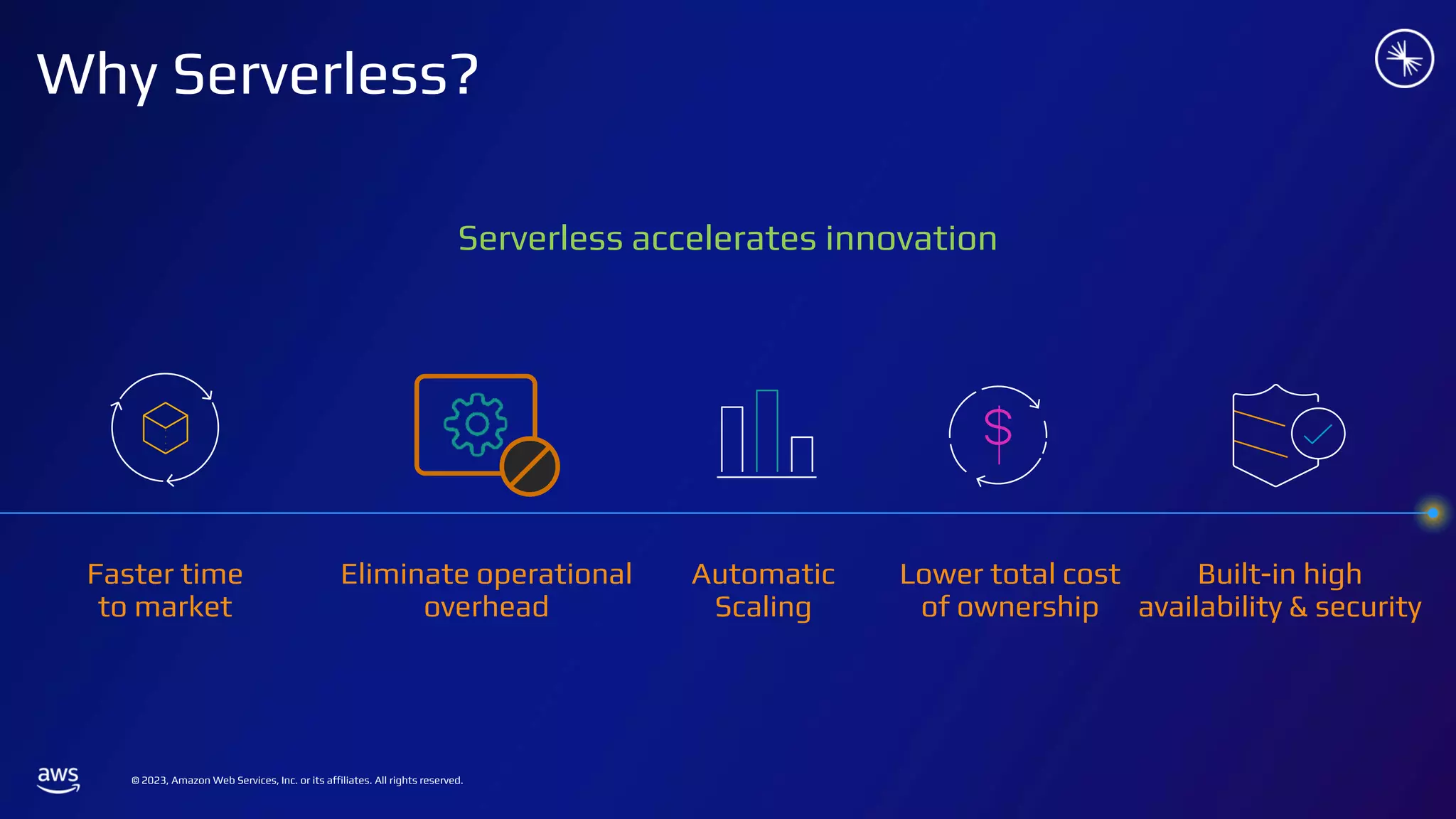 © 2023, Amazon Web Services, Inc. or its affiliates. All rights reserved.
Faster time
to market
Automatic
Scaling
Lower total cost
of ownership
Eliminate operational
overhead
Built-in high
availability & security
Serverless accelerates innovation
Why Serverless?
 
