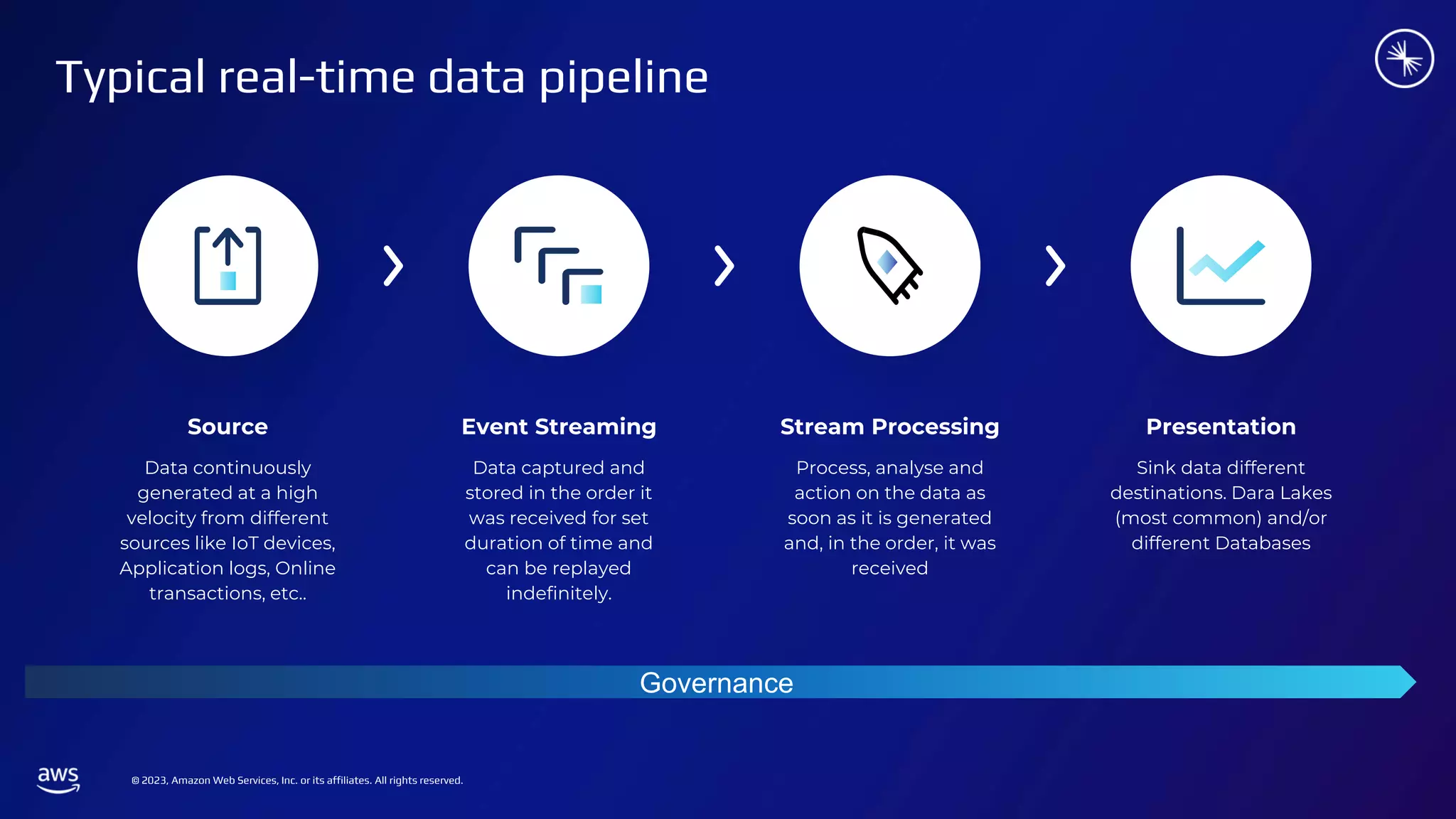 © 2023, Amazon Web Services, Inc. or its affiliates. All rights reserved.
Typical real-time data pipeline
Data continuously
generated at a high
velocity from different
sources like IoT devices,
Application logs, Online
transactions, etc..
Source
Data captured and
stored in the order it
was received for set
duration of time and
can be replayed
indefinitely.
Event Streaming
Process, analyse and
action on the data as
soon as it is generated
and, in the order, it was
received
Stream Processing
Sink data different
destinations. Dara Lakes
(most common) and/or
different Databases
Presentation
Governance
 