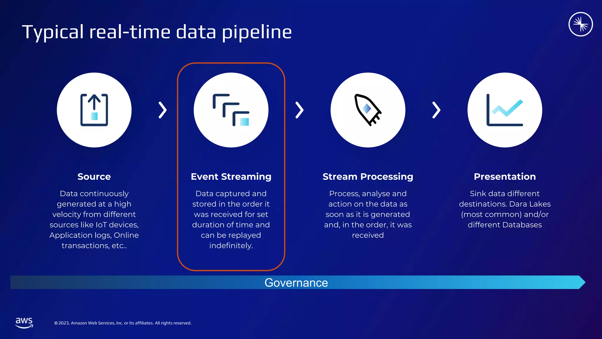 © 2023, Amazon Web Services, Inc. or its affiliates. All rights reserved.
Typical real-time data pipeline
Data continuously
generated at a high
velocity from different
sources like IoT devices,
Application logs, Online
transactions, etc..
Source
Data captured and
stored in the order it
was received for set
duration of time and
can be replayed
indefinitely.
Event Streaming
Process, analyse and
action on the data as
soon as it is generated
and, in the order, it was
received
Stream Processing
Sink data different
destinations. Dara Lakes
(most common) and/or
different Databases
Presentation
Governance
 