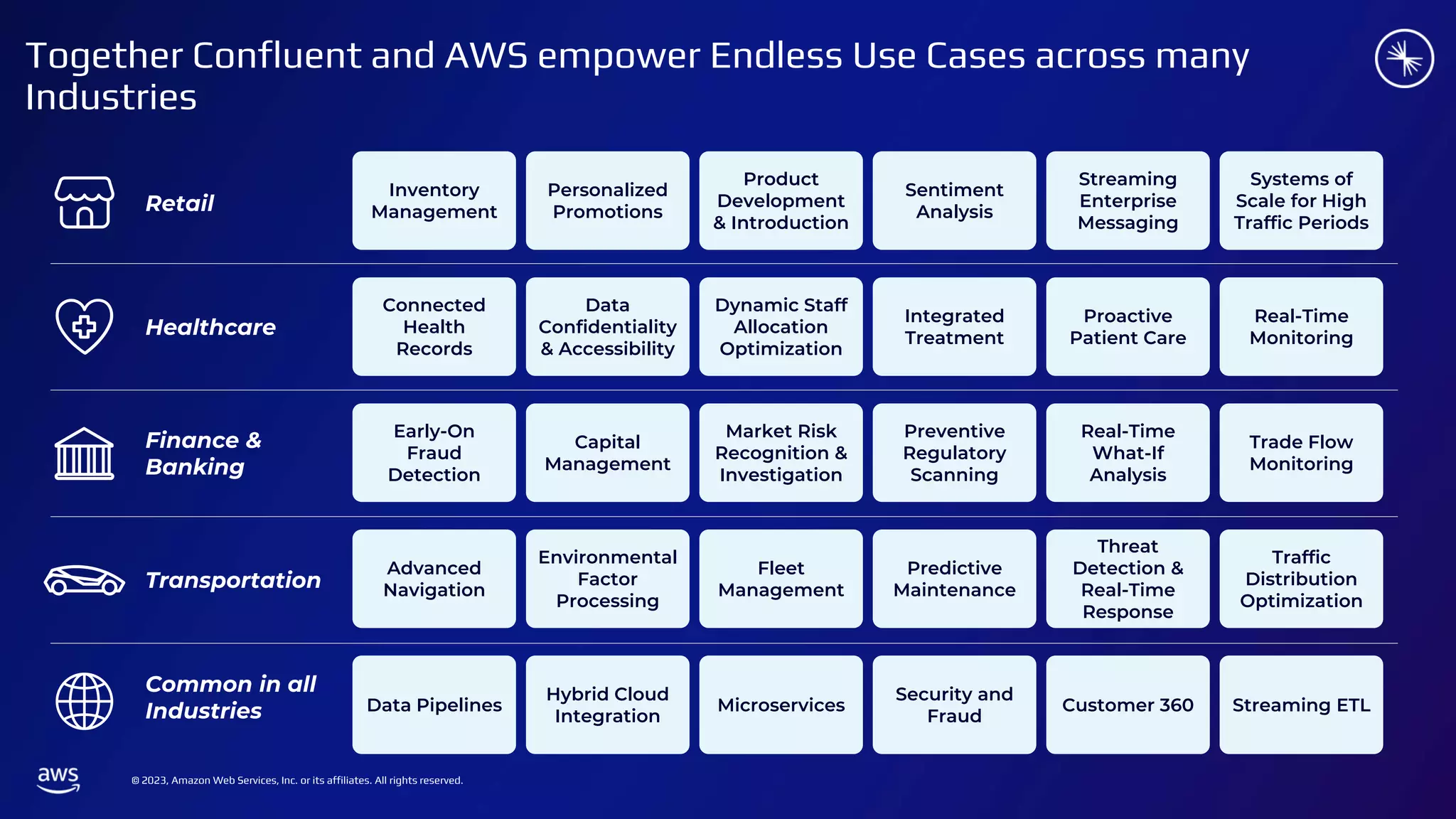 © 2023, Amazon Web Services, Inc. or its affiliates. All rights reserved.
Together Confluent and AWS empower Endless Use Cases across many
Industries
Retail
Healthcare
Finance &
Banking
Transportation
Common in all
Industries
Inventory
Management
Personalized
Promotions
Product
Development
& Introduction
Sentiment
Analysis
Streaming
Enterprise
Messaging
Systems of
Scale for High
Traffic Periods
Connected
Health
Records
Data
Confidentiality
& Accessibility
Dynamic Staff
Allocation
Optimization
Integrated
Treatment
Proactive
Patient Care
Real-Time
Monitoring
Early-On
Fraud
Detection
Capital
Management
Market Risk
Recognition &
Investigation
Preventive
Regulatory
Scanning
Real-Time
What-If
Analysis
Trade Flow
Monitoring
Advanced
Navigation
Environmental
Factor
Processing
Fleet
Management
Predictive
Maintenance
Threat
Detection &
Real-Time
Response
Traffic
Distribution
Optimization
Data Pipelines
Hybrid Cloud
Integration
Microservices
Security and
Fraud
Customer 360 Streaming ETL
 