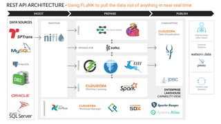 REST API ARCHITECTURE - Using FLaNK to pull the data out of anything in near-real time
INGEST PREPARE PUBLISH
DATA SOURCES
Internal Users
(After Sales)
External
Systems
ENTERPRISE
LAKEHOUSE
CAPABILITY VIEW
INGESTION
MESSAGE HUB
STORAGE
BATCH
MANAGEMENT
STREAM
CONSUMPTION
Closed Loop
Systems
SQL Stream Builder
Machine Learning
Data Visualization
Workload Manager
watsonx.data
 