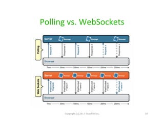 Polling	
  vs.	
  WebSockets	
  

Copyright	
  (c)	
  2013	
  TitanFile	
  Inc.	
  

18	
  

 