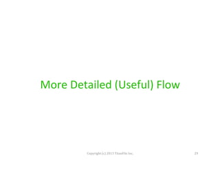 More	
  Detailed	
  (Useful)	
  Flow	
  

Copyright	
  (c)	
  2013	
  TitanFile	
  Inc.	
  

29	
  

 