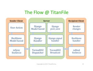 The	
  Flow	
  @	
  TitanFile	
  
Sender	
  Client	
  

Server	
  

Recipient	
  Client	
  

User	
  Action	
  

Django	
  
Model	
  Saved	
  

Django	
  
post_save	
  

Render	
  
changes	
  

Backbone	
  
Model	
  Saved	
  

Django	
  
Handler	
  

Django	
  signal	
  
handler	
  

Backbone	
  
handler	
  

ioSync	
  
Socket.io	
  

TornadIO2	
  
Dispatcher	
  

TorandIO2	
  
Broadcast	
  

ioBind	
  
Socket.io	
  

Copyright	
  (c)	
  2013	
  TitanFile	
  Inc.	
  

33	
  

 