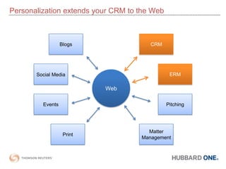 Bringing together your CRM and communications strategiesWhy Personalization for Law Firms?