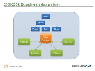 2000-2004: Extending the data platformWeb ContentMini-sitesIntranetsPitchesExtranets
