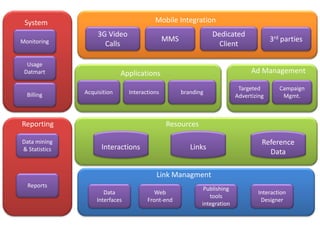 System                                   Mobile Integration
                    3G Video                                    Dedicated
Monitoring                                     MMS                                      3rd parties
                      Calls                                       Client

  Usage
 Datmart                     Applications                                       Ad Management

                                                                           Targeted        Campaign
  Billing      Acquisition      Interactions         branding
                                                                          Advertizing       Mgmt.



Reporting                                      Resources

Data mining                                                                         Reference
& Statistics         Interactions                       Links
                                                                                      Data

                                           Link Managment
  Reports
                                                             Publishing
                      Data                Web                                     Interaction
                                                               tools
                   Interfaces          Front-end                                   Designer
                                                            integration
 