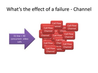 What’s the effect of a failure - Channel

                                 Call Flow
                     Call Flow Channel            Call Flow
                       Call Flow
                         Call Flow        Call FlowChannel
                     Channel
                        Channel Flow Channel
                            Call
                          Channel
                    Call Flow
                             Channel
                          Call Flow            Call Flow
    E1 line = 30    Channel       Call Flow
 concurrent video      Call Flow Channel Channel
                           Channel

        calls           Channel Call Flow
                       Call Flow Channel FlowCall
                        Channel Call FlowChannel
                          Call FlowChannel
                           Channel
 