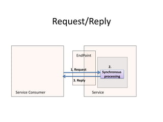 Request/Reply


                          EndPoint

                                              2.
                       1. Request
                                          Synchronous
                                           processing
                        3. Reply


Service Consumer                     Service
 