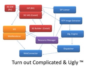 3G GW
                 IVP (RV)
 (RV)                                              SIP Listner

              3G VAS (Cestel)

                                                    RTP Image Extractor


    WS                3G Builder (Cestel)

                                                           Alg. Engine
WebRenderer
                                Resource Manager


                                                       Dispatcher

              WebConnector



   Turn out Complicated & Ugly ™
 