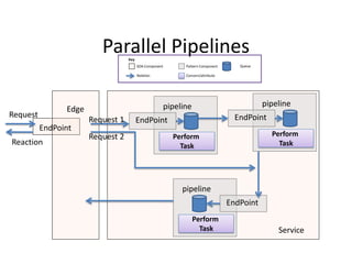 Parallel Pipelines
                                   Key
                                         SOA Component      Pattern Component      Queue

                                         Relation           Concern/attribute




                                                     pipeline                              pipeline
                Edge
Request                                                                           EndPoint
                       Request 1         EndPoint
          EndPoint
                       Request 2                         Perform                             Perform
Reaction                                                   Task                                Task




                                                           pipeline
                                                                                EndPoint
                                                                Perform
                                                                  Task                         Service
 