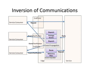 Inversion of Communications
 