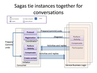 Sagas tie instances together for
         conversations
 
