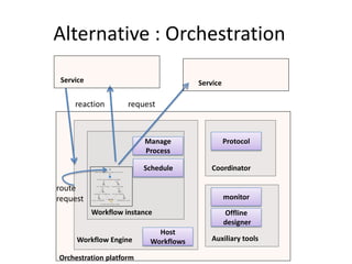 Alternative : Orchestration
 Service                               Service

     reaction        request



                         Manage                  Protocol
                         Process

                         Schedule          Coordinator

route
request                                          monitor
           Workflow instance                     Offline
                                                 designer
                             Host
     Workflow Engine       Workflows       Auxiliary tools

Orchestration platform
 