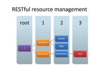 RESTful resource management

  root      1             2          3

                        Abcde/
         Sessions/
                         Efgh/
    /

         Resources/   Dispatchers/   Xyz/
 