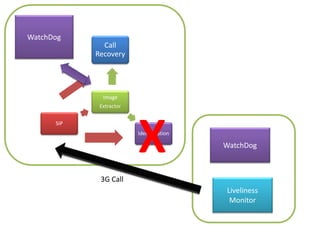 WatchDog
              Call
            Recovery




              Image
             Extractor




                         X
      SIP
                         Identification

                                          WatchDog



             3G Call
                                          Liveliness
                                           Monitor
 