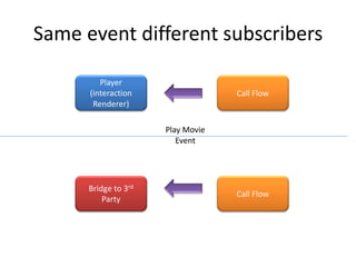 Same event different subscribers

         Player
      (interaction                 Call Flow
       Renderer)

                      Play Movie
                         Event




      Bridge to 3rd
                                   Call Flow
          Party
 