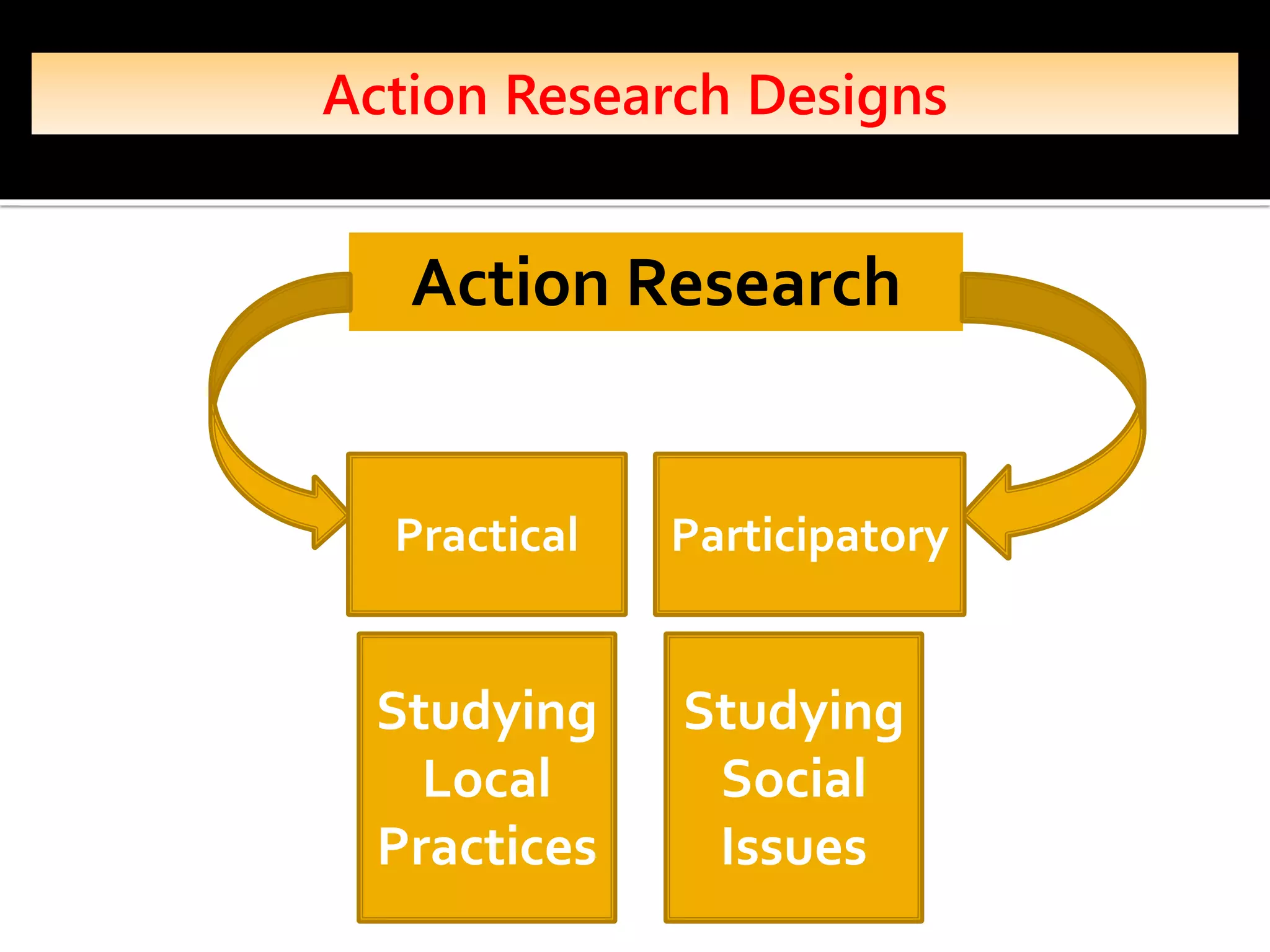 Action Research Designs
Action Research
Practical Participatory
Studying
Local
Practices
Studying
Social
Issues
 