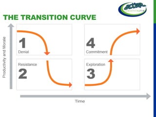 THE TRANSITION CURVE
 