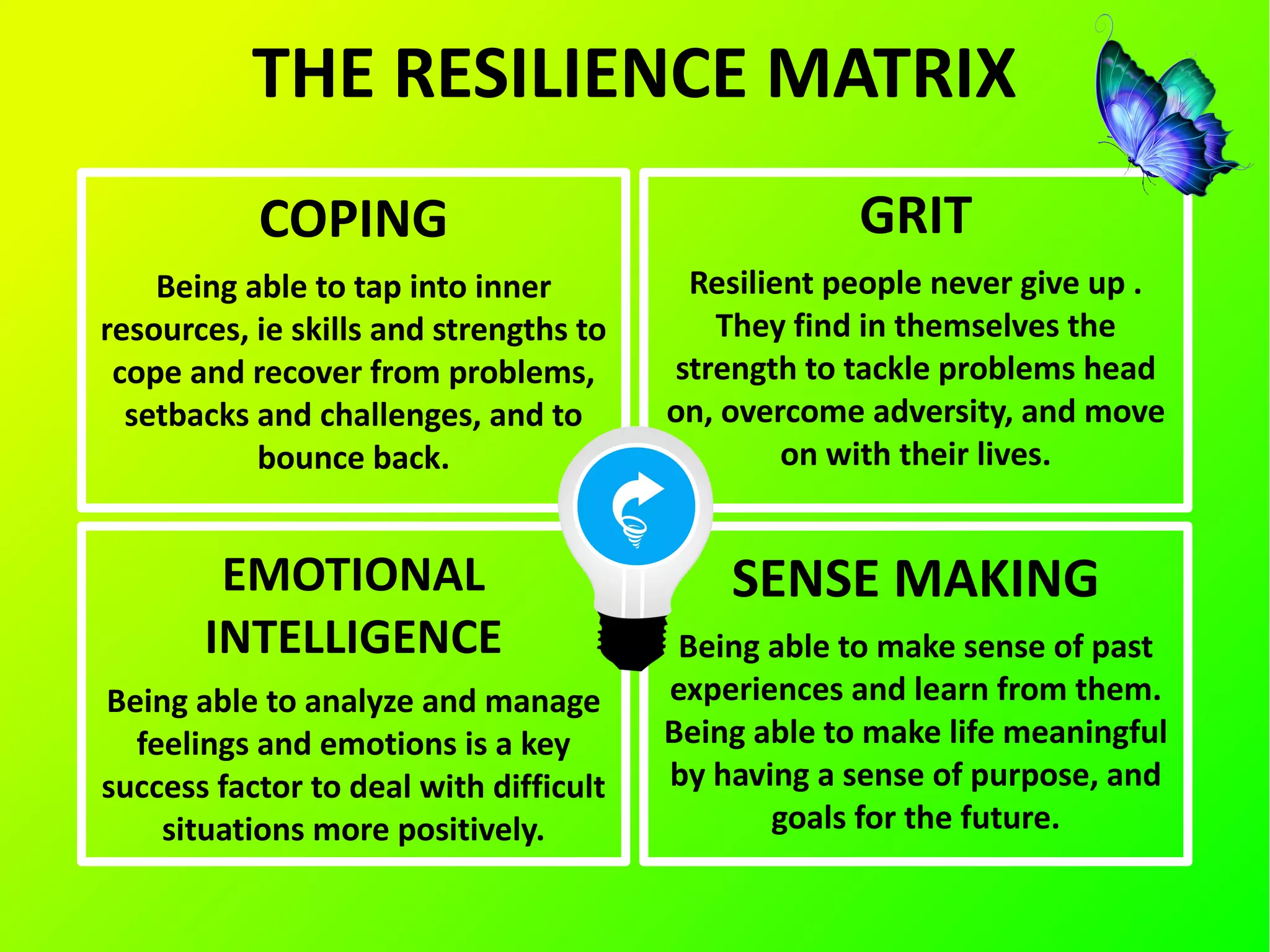 THE RESILIENCE MATRIX
COPING
Being able to tap into inner
resources, ie skills and strengths to
cope and recover from problems,
setbacks and challenges, and to
bounce back.
GRIT
Resilient people never give up .
They find in themselves the
strength to tackle problems head
on, overcome adversity, and move
on with their lives.
SENSE MAKING
Being able to make sense of past
experiences and learn from them.
Being able to make life meaningful
by having a sense of purpose, and
goals for the future.
EMOTIONAL
INTELLIGENCE
Being able to analyze and manage
feelings and emotions is a key
success factor to deal with difficult
situations more positively.
 