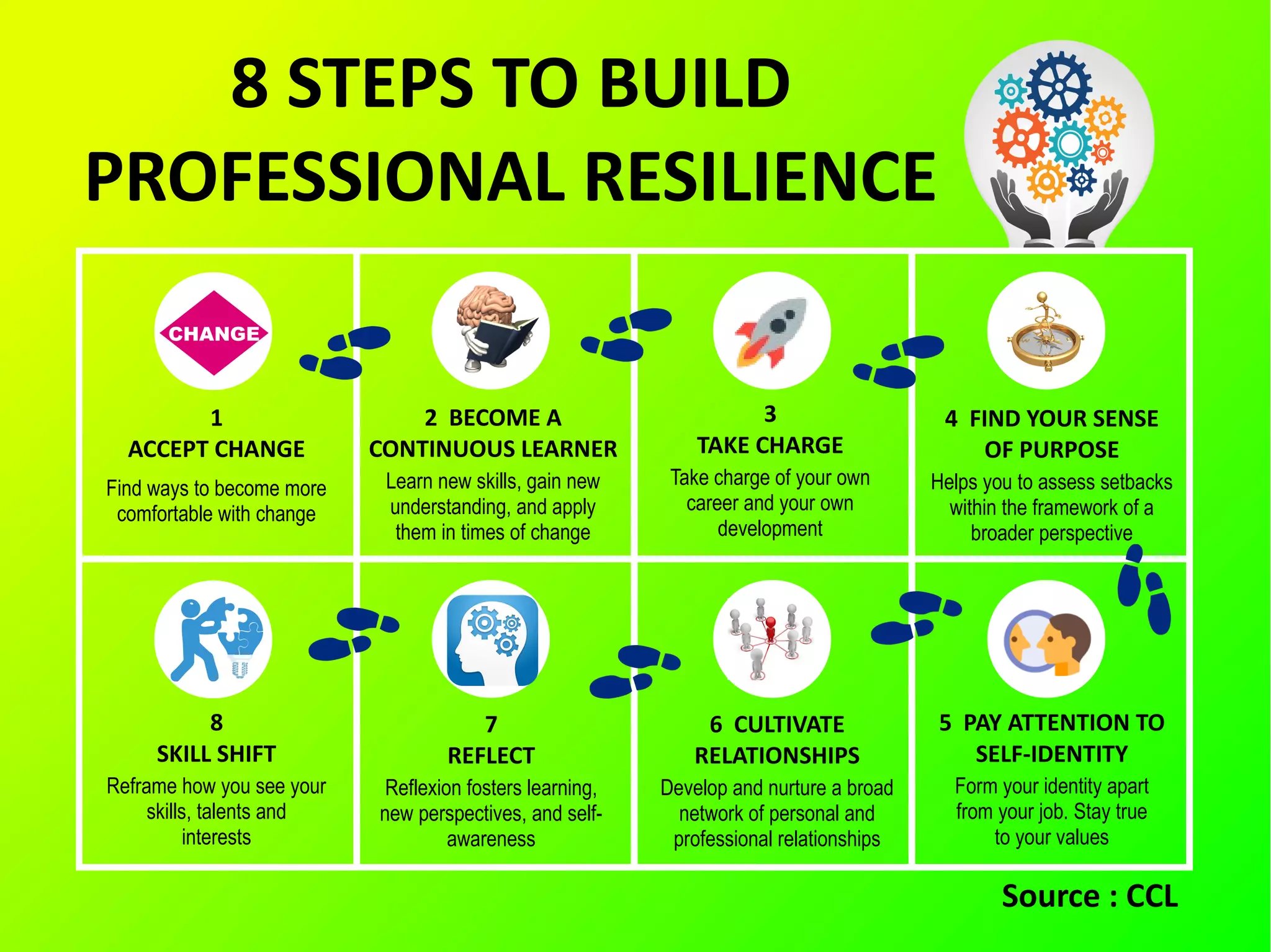 8 STEPS TO BUILD
PROFESSIONAL RESILIENCE
CHANGE
1
ACCEPT CHANGE
Find ways to become more
comfortable with change
2 BECOME A
CONTINUOUS LEARNER
Learn new skills, gain new
understanding, and apply
them in times of change
3
TAKE CHARGE
Take charge of your own
career and your own
development
4 FIND YOUR SENSE
OF PURPOSE
Helps you to assess setbacks
within the framework of a
broader perspective
5 PAY ATTENTION TO
SELF-IDENTITY
Form your identity apart
from your job. Stay true
to your values
6 CULTIVATE
RELATIONSHIPS
Develop and nurture a broad
network of personal and
professional relationships
7
REFLECT
Reflexion fosters learning,
new perspectives, and self-
awareness
8
SKILL SHIFT
Reframe how you see your
skills, talents and
interests
Source : CCL
 
