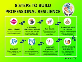 8 STEPS TO BUILD
PROFESSIONAL RESILIENCE
CHANGE
1
ACCEPT CHANGE
Find ways to become more
comfortable with change
2 BECOME A
CONTINUOUS LEARNER
Learn new skills, gain new
understanding, and apply
them in times of change
3
TAKE CHARGE
Take charge of your own
career and your own
development
4 FIND YOUR SENSE
OF PURPOSE
Helps you to assess setbacks
within the framework of a
broader perspective
5 PAY ATTENTION TO
SELF-IDENTITY
Form your identity apart
from your job. Stay true
to your values
6 CULTIVATE
RELATIONSHIPS
Develop and nurture a broad
network of personal and
professional relationships
7
REFLECT
Reflexion fosters learning,
new perspectives, and self-
awareness
8
SKILL SHIFT
Reframe how you see your
skills, talents and
interests
Source : CCL
 