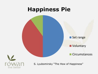 Happiness Pie
Set range
Voluntary
Circumstances
S. Lyubomirsky “The How of Happiness”
 
