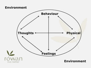Behaviour
Feelings
Thoughts Physical
Environment
 