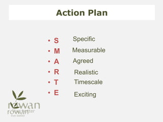 Action Plan
• S
• M
• A
• R
• T
• E
Specific
Measurable
Agreed
Realistic
Timescale
Exciting
 