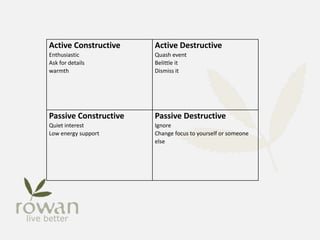 Active Constructive
Enthusiastic
Ask for details
warmth
Active Destructive
Quash event
Belittle it
Dismiss it
Passive Constructive
Quiet interest
Low energy support
Passive Destructive
Ignore
Change focus to yourself or someone
else
 