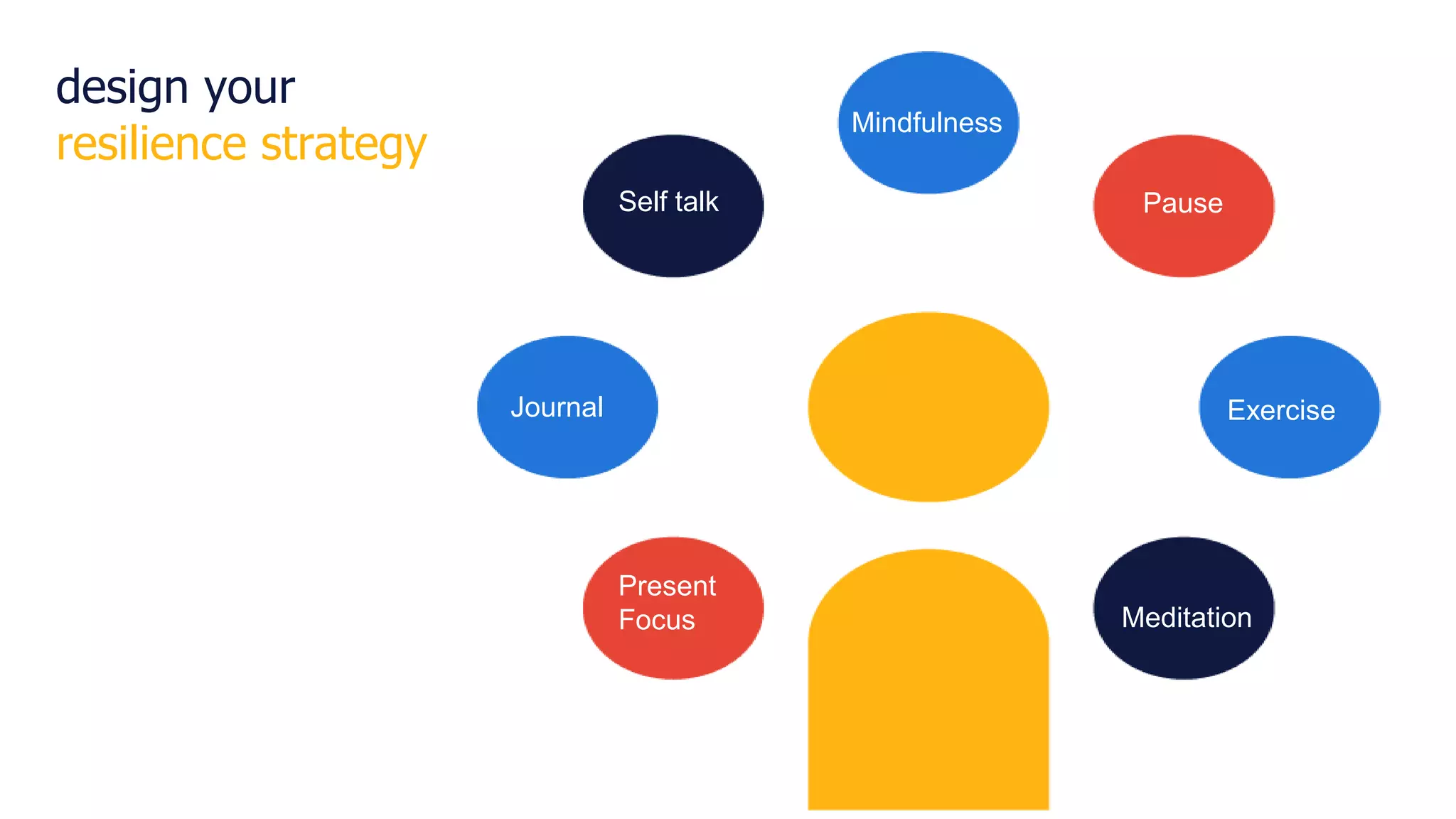 design your
resilience strategy
the object meditation.
mindfulness
self talk
Present
Focus
Journal
Mindfulness
Exercise
Self talk
Meditation
Pause
 