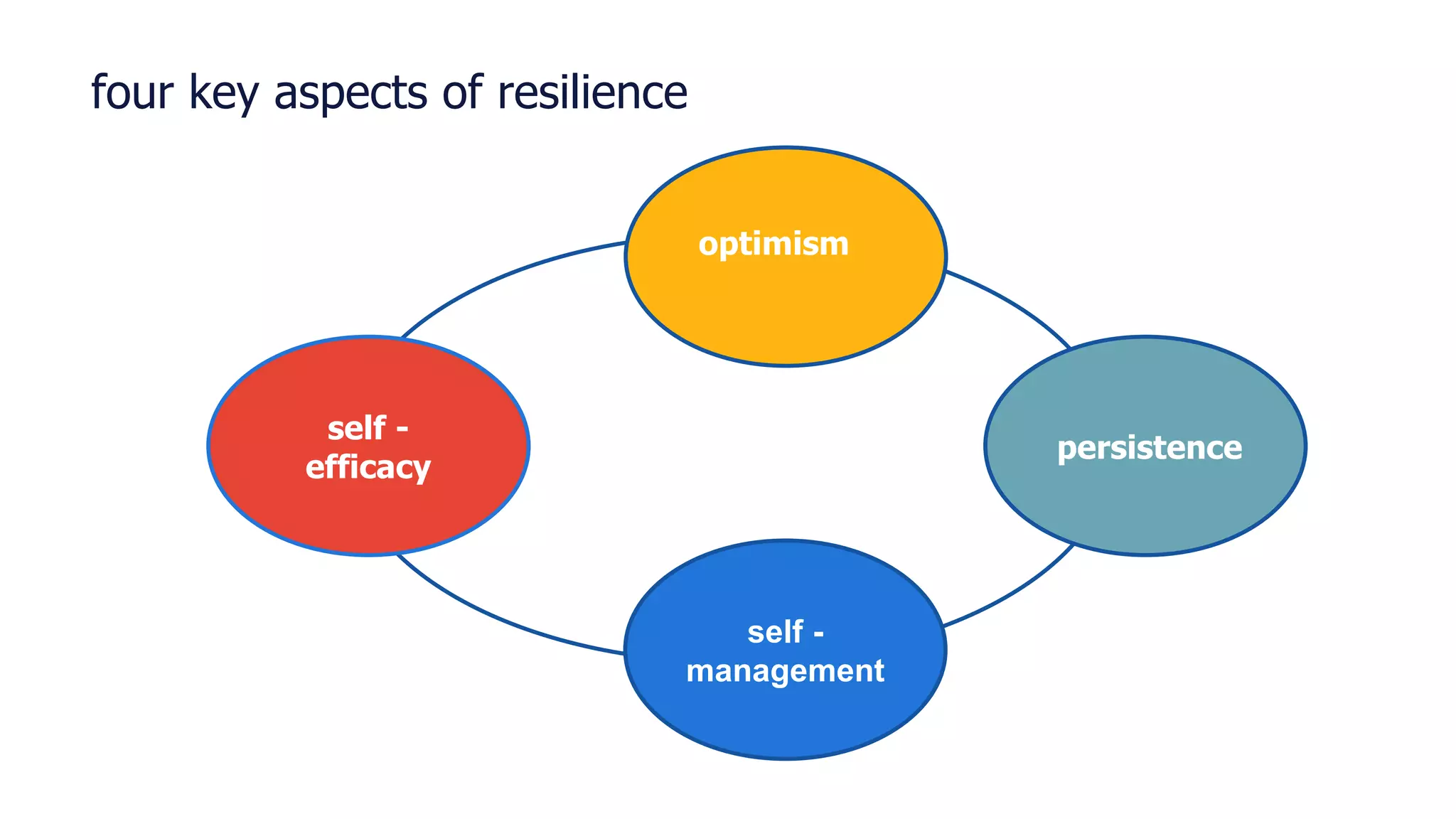 four key aspects of resilience
persistence
self -
management
self -
efficacy
optimism
 