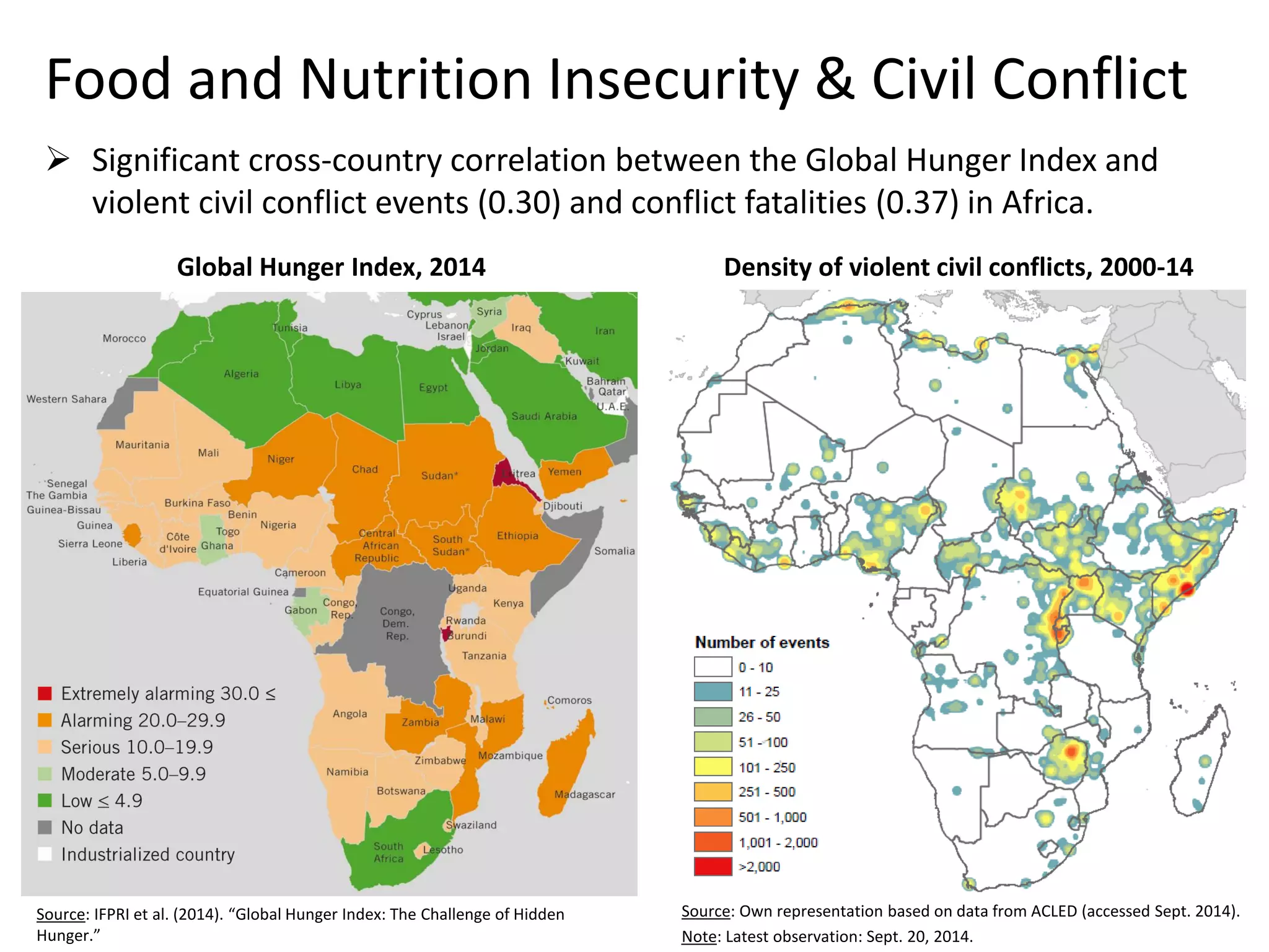 Food and Nutrition Insecurity & Civil Conflict 
Global Hunger Index, 2014 
Source: IFPRI et al. (2014). “Global Hunger Index: The Challenge of Hidden 
Hunger.” 
 Significant cross-country correlation between the Global Hunger Index and 
violent civil conflict events (0.30) and conflict fatalities (0.37) in Africa. 
Density of violent civil conflicts, 2000-14 
Source: Own representation based on data from ACLED (accessed Sept. 2014). 
Note: Latest observation: Sept. 20, 2014. 
 
