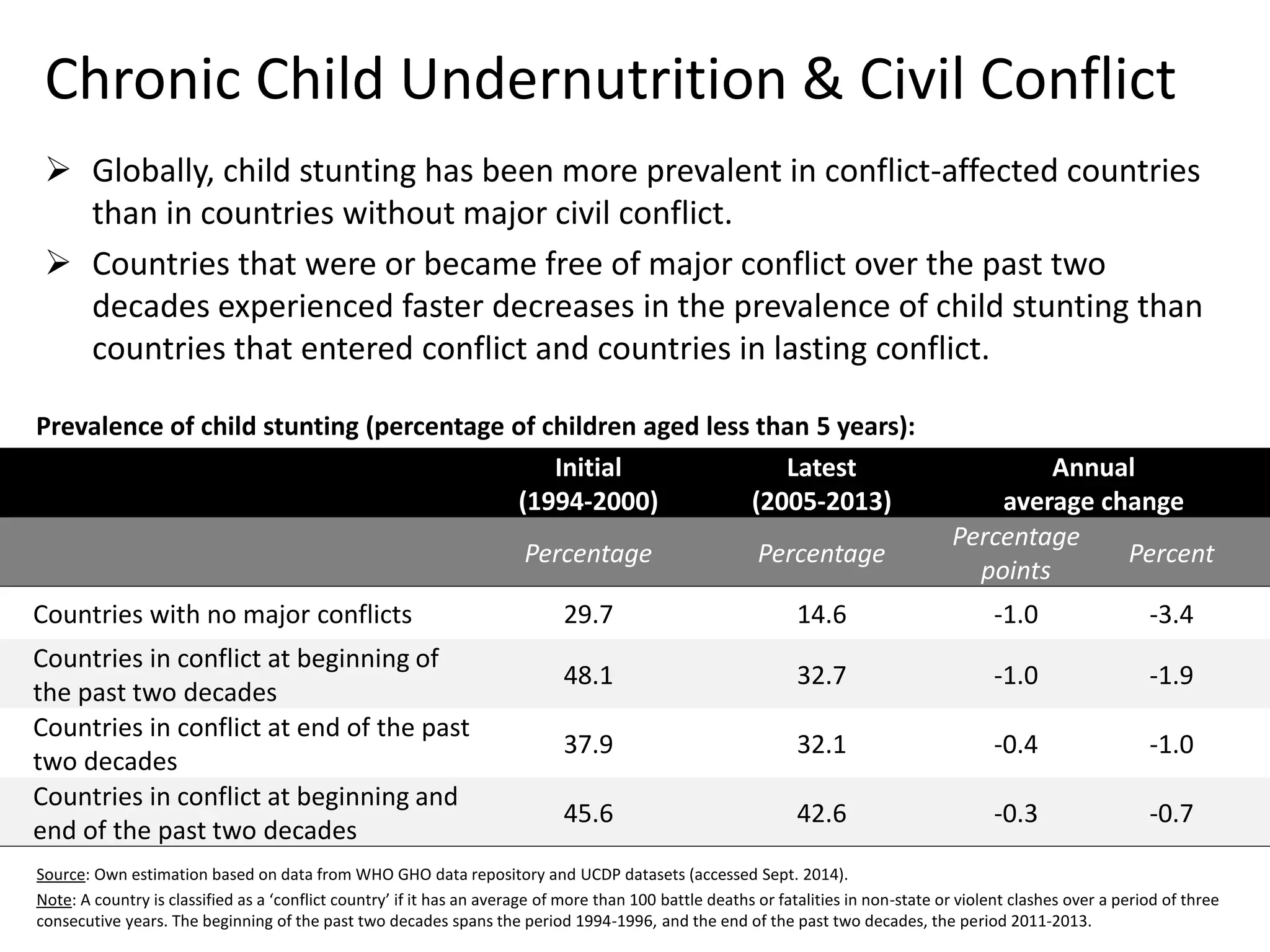 Chronic Child Undernutrition& Civil Conflict 
Source: Own estimation based on data from WHO GHO data repository and UCDP datasets (accessed Sept. 2014). 
Note: A country is classified as a ‘conflict country’ if it has an average of more than 100 battle deaths or fatalities in non-state or violent clashes over a period of three consecutive years. The beginning of the past two decades spans the period 1994-1996, and the end of the past two decades, the period 2011-2013. 
Globally, child stunting has been more prevalent in conflict-affected countries than in countries without major civil conflict. 
Countries that were or became free of major conflict over the past two decades experienced faster decreases in the prevalence of child stunting than countries that entered conflict and countries in lasting conflict. 
Initial(1994-2000) 
Latest(2005-2013) 
Annualaverage change 
Percentage 
Percentage 
Percentagepoints 
Percent 
Countries with no major conflicts 
29.7 
14.6 
-1.0 
-3.4 
Countries in conflict at beginning of the past two decades 
48.1 
32.7 
-1.0 
-1.9 
Countries in conflict at end of the past two decades 
37.9 
32.1 
-0.4 
-1.0 
Countries in conflict at beginning and end of the past two decades 
45.6 
42.6 
-0.3 
-0.7 
Prevalence of child stunting (percentage of children aged less than 5 years):  