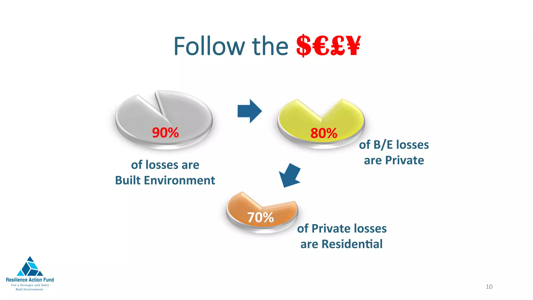 Follow the $€£¥
10	
of	losses	are	
Built	Environment	
of	B/E	losses	
are	Private	
of	Private	losses	
are	ResidenFal	
90%	 80%	
70%	
 