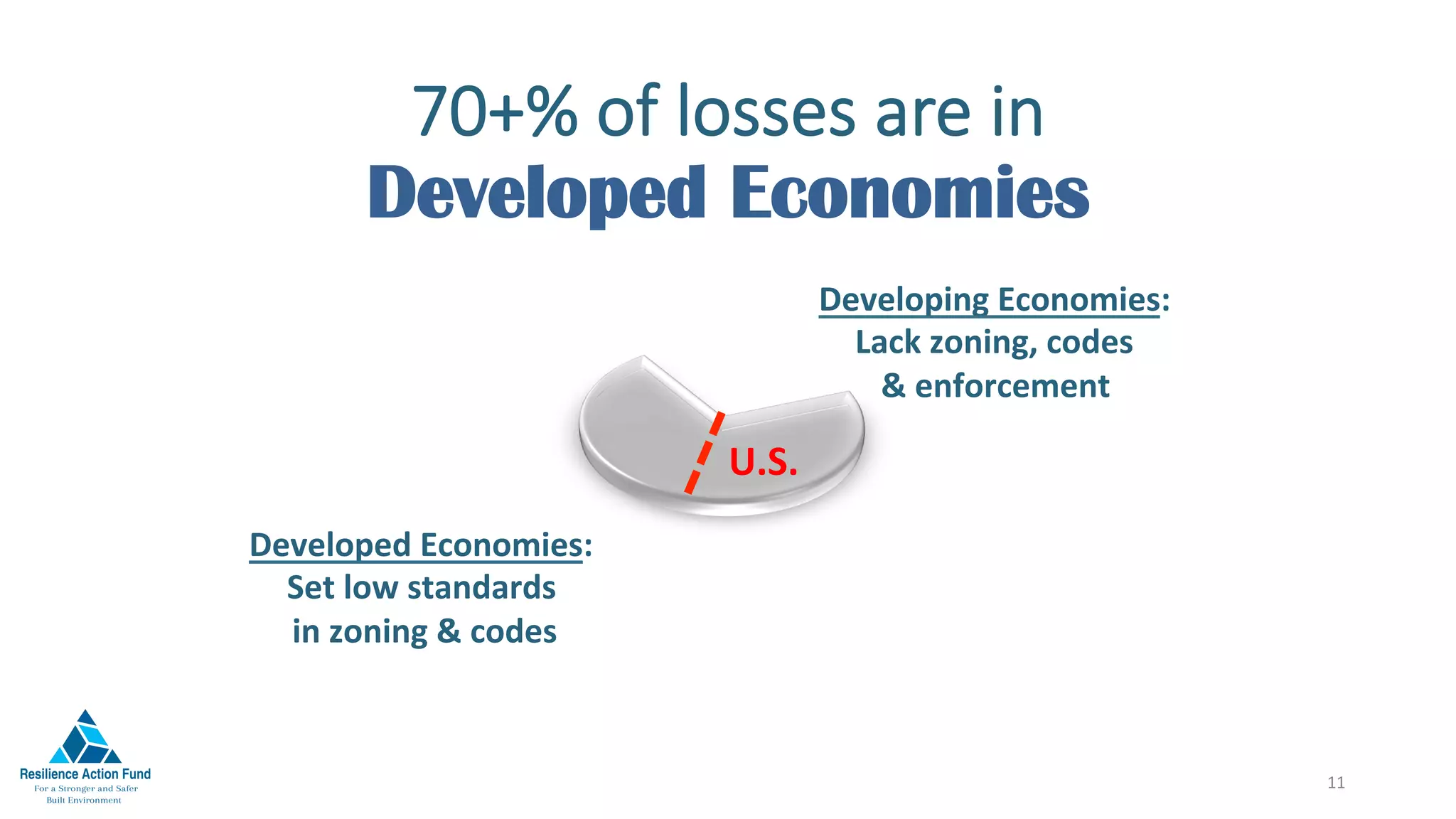 70+% of losses are in
Developed Economies
11	
U.S.	
Developing	Economies:	
Lack	zoning,	codes		
&	enforcement	
Developed	Economies:	
Set	low	standards	
	in	zoning	&	codes		
 
