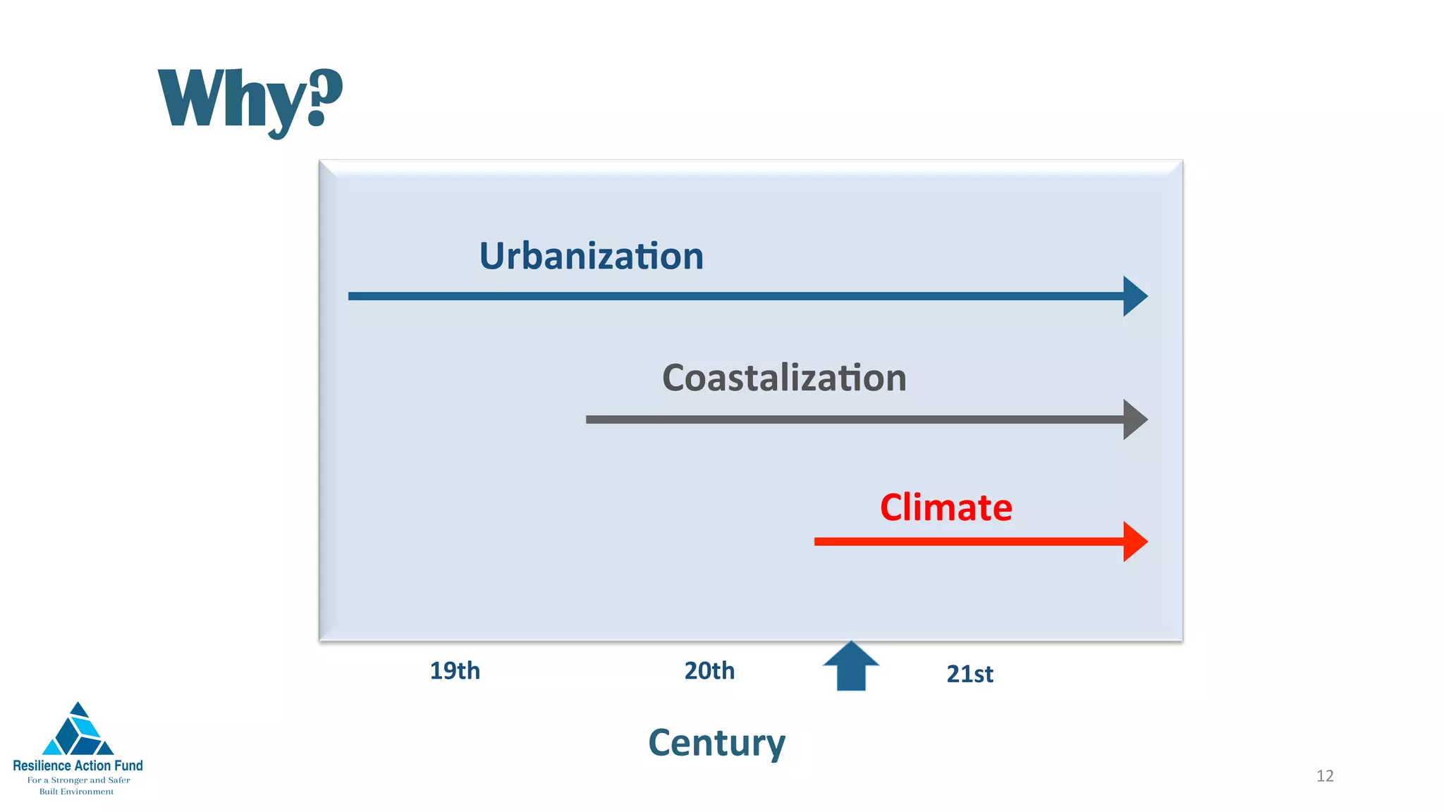 Why?
12	
UrbanizaFon	
CoastalizaFon	
Century	
Climate	
19th	 20th	 21st	
 