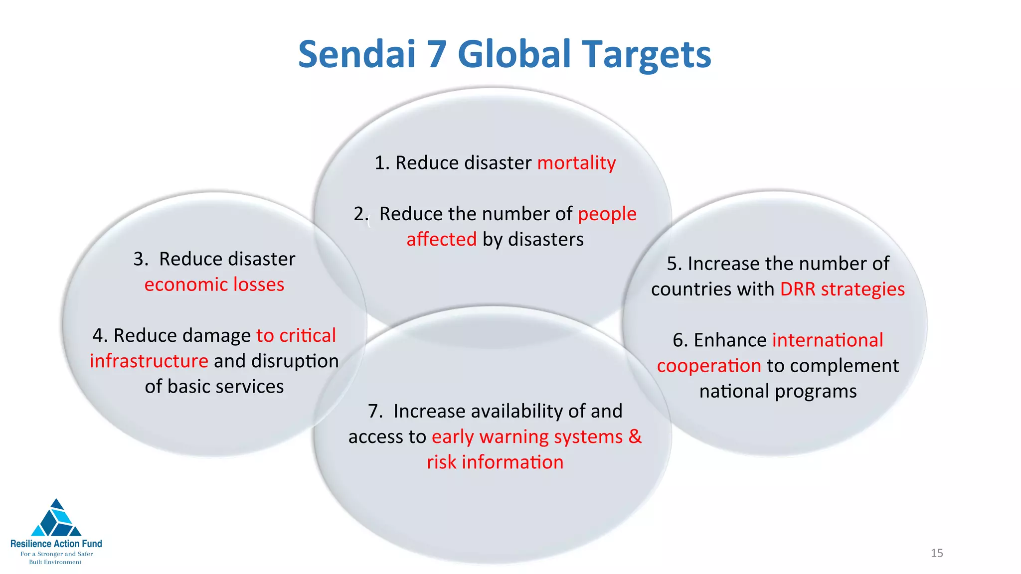 Sendai	7	Global	Targets	
15	
(	
1.	Reduce	disaster	mortality	
2.		Reduce	the	number	of	people	
aﬀected	by	disasters	
3.		Reduce	disaster										
economic	losses	
	
4.	Reduce	damage	to	cri1cal	
infrastructure	and	disrup1on					
of	basic	services	
5.	Increase	the	number	of	
countries	with	DRR	strategies		
	
6.	Enhance	interna1onal	
coopera1on	to	complement																	
na1onal	programs	
7.		Increase	availability	of	and	
access	to	early	warning	systems	&	
risk	informa1on	
	
 