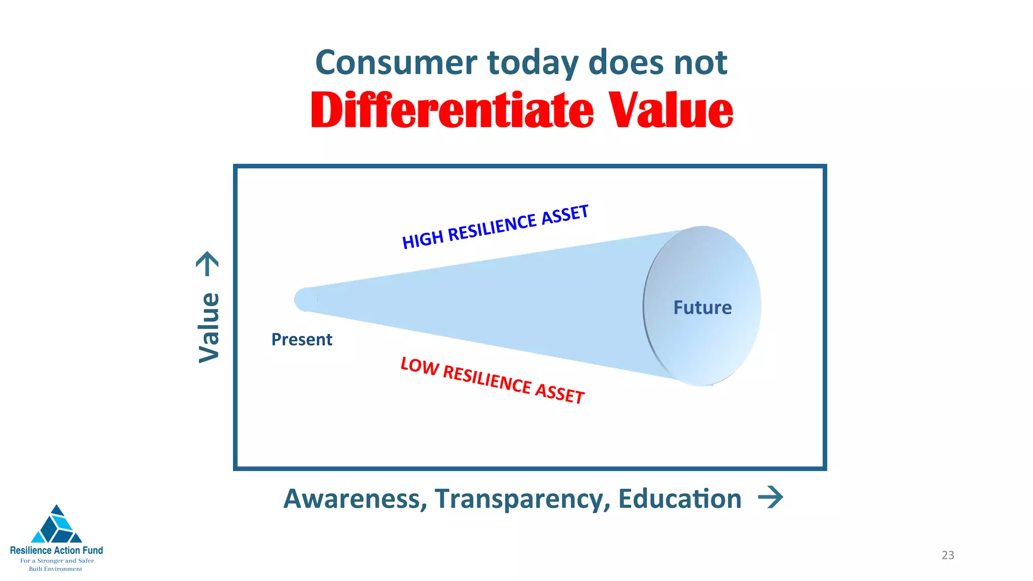 Consumer	today	does	not	
Differentiate Value
23	
Awareness,	Transparency,	EducaFon		!	
Value		!	
	
LOW	RESILIENCE	ASSET	
HIGH	RESILIENCE	ASSET	
Future	
Present	
 