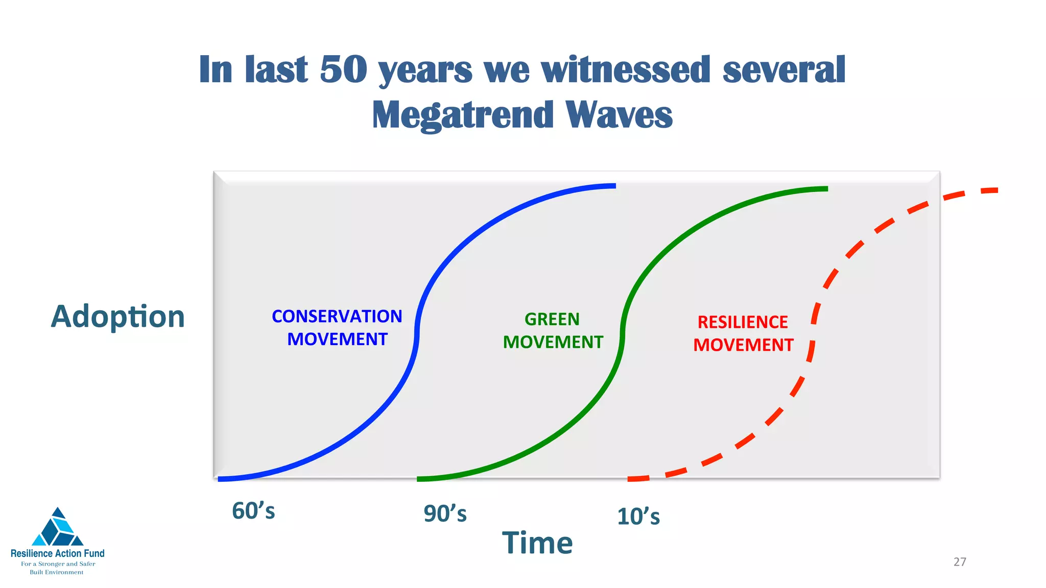 In last 50 years we witnessed several
Megatrend Waves
27	
Time	
AdopFon	 GREEN	
MOVEMENT	
CONSERVATION	
MOVEMENT	
60’s	 90’s	
RESILIENCE	
MOVEMENT	
10’s	
 