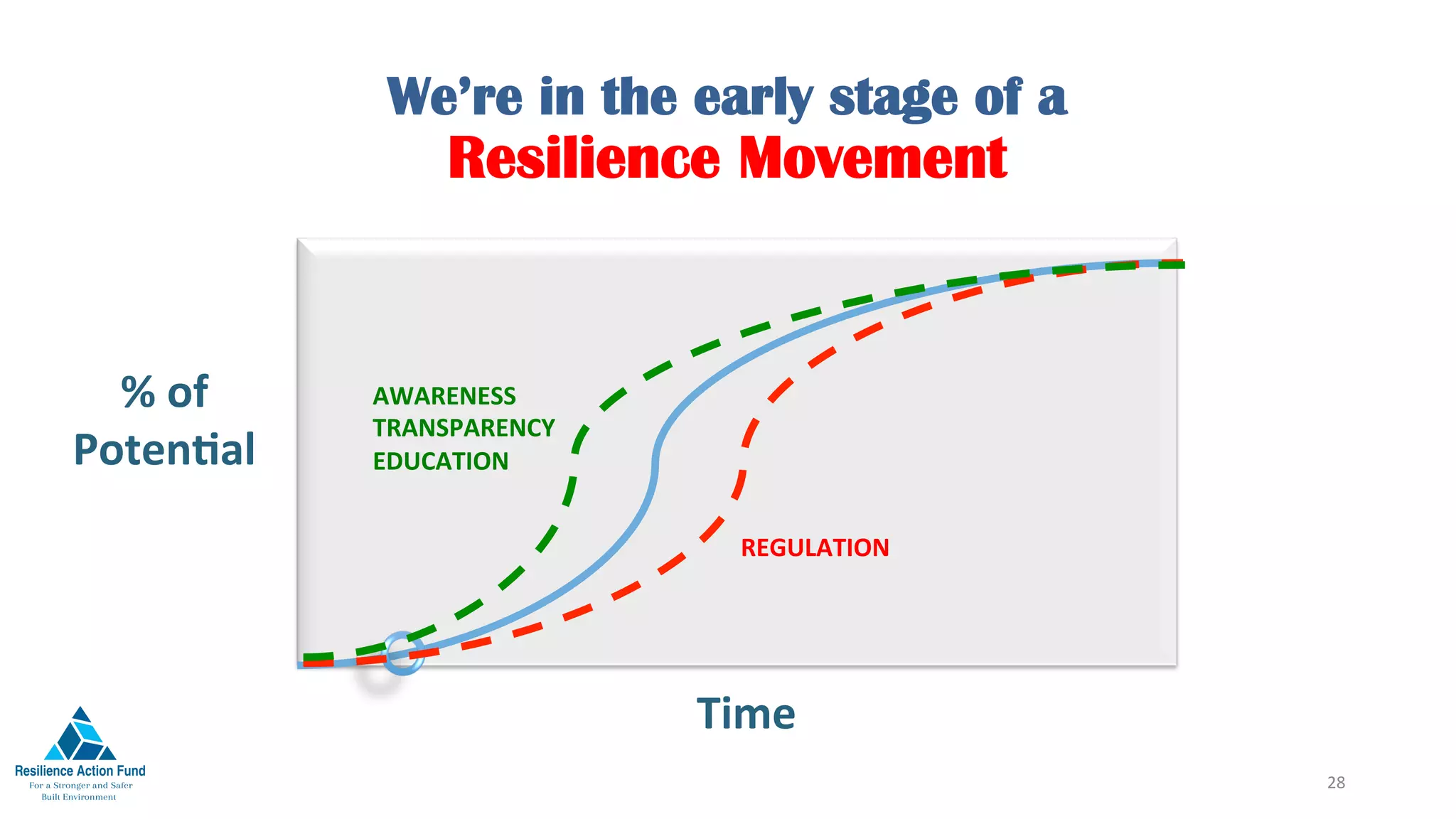 We’re in the early stage of a
Resilience Movement
28	
Time	
%	of	
PotenFal	
REGULATION	
AWARENESS	
TRANSPARENCY	
EDUCATION	
 