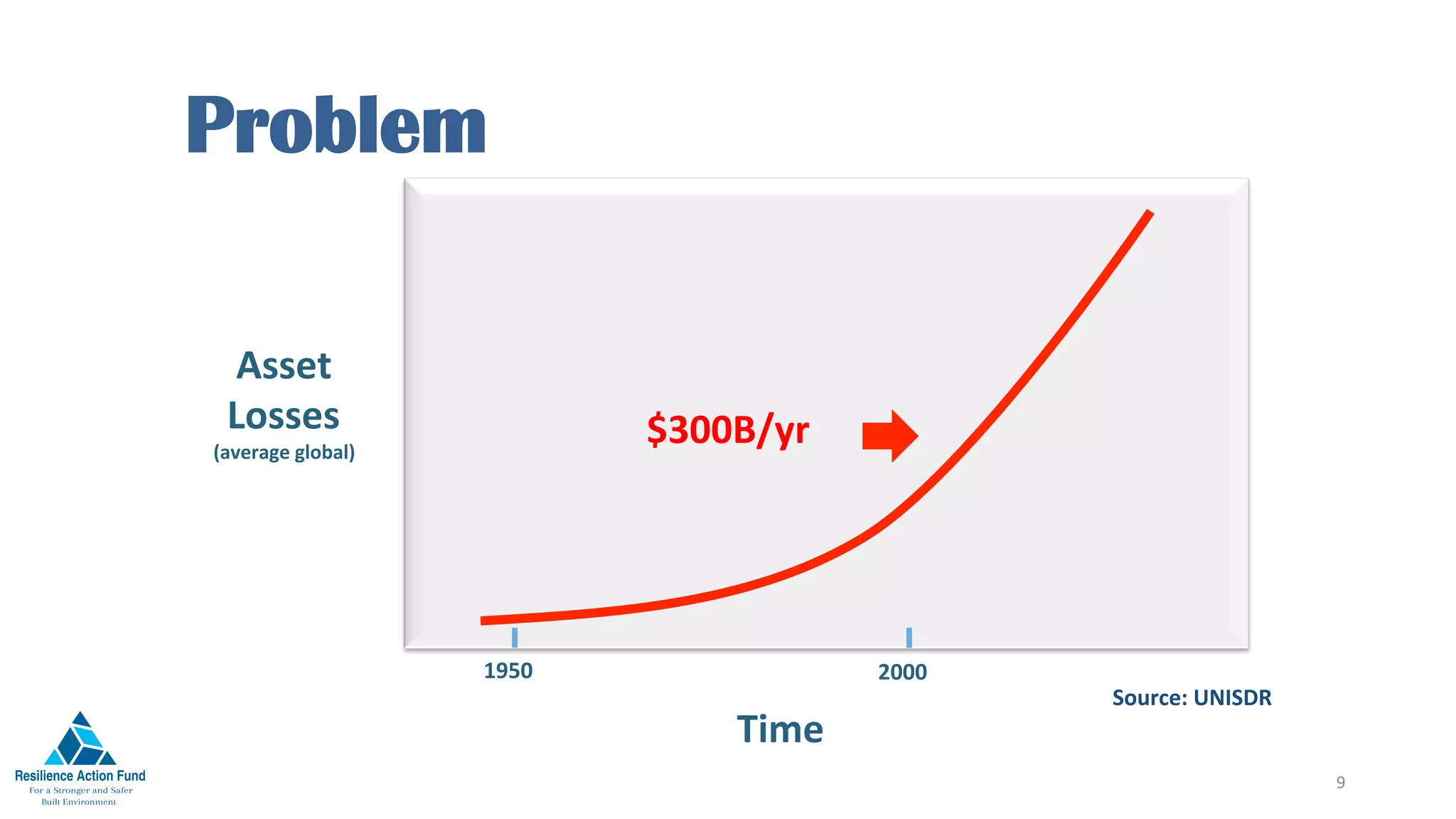 Problem
9	
Source:	UNISDR	
Time	
Asset	
Losses	
(average	global)	
$300B/yr	
1950	 2000	
 