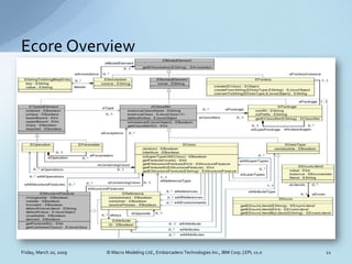 Ecore Overview




Friday, March 20, 2009   © Macro Modeling Ltd., Embarcadero Technologies Inc., IBM Corp. | EPL v1.0   12
 