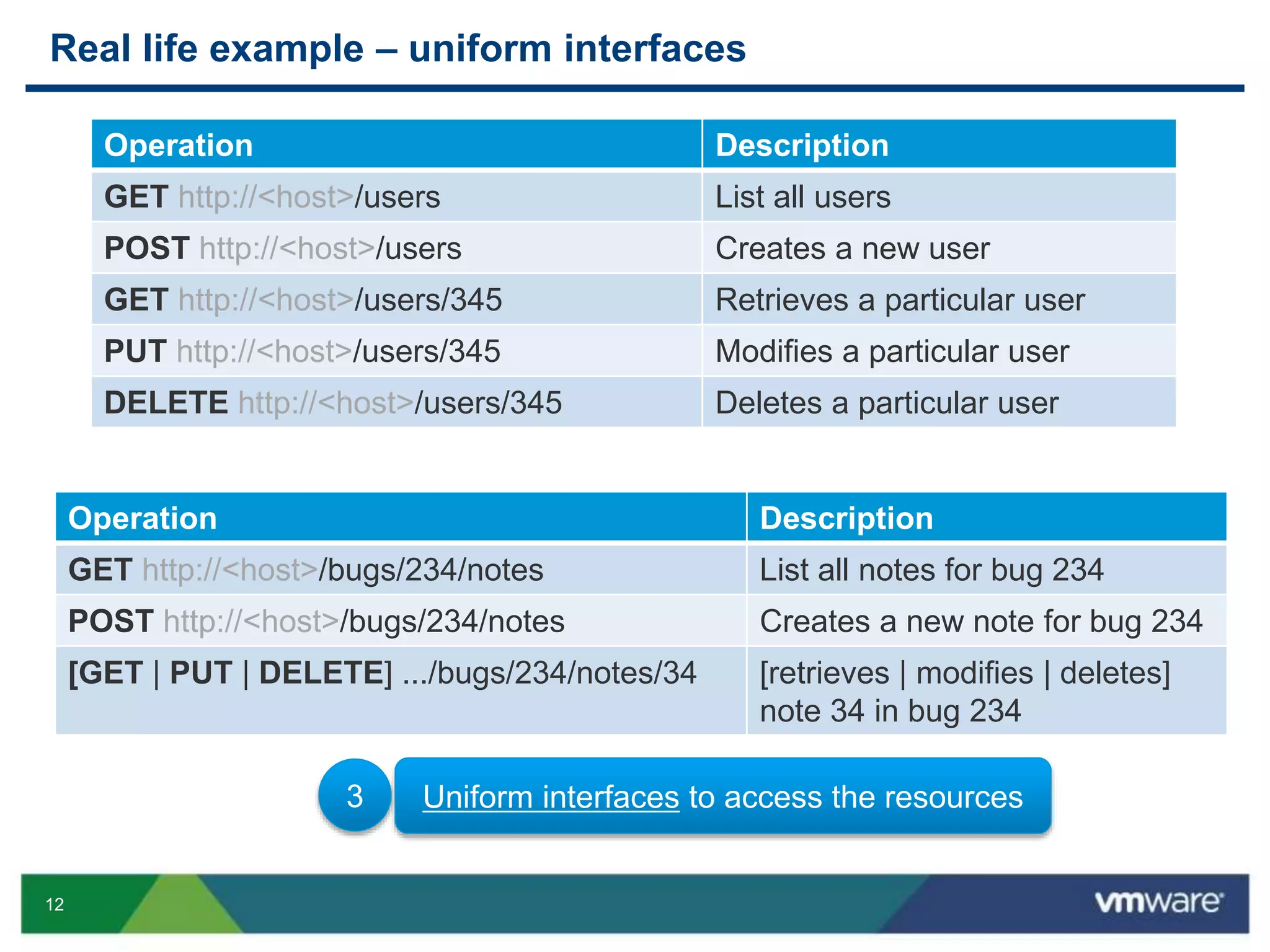 12
Real life example – uniform interfaces
Operation Description
GET http://<host>/users List all users
POST http://<host>/users Creates a new user
GET http://<host>/users/345 Retrieves a particular user
PUT http://<host>/users/345 Modifies a particular user
DELETE http://<host>/users/345 Deletes a particular user
Operation Description
GET http://<host>/bugs/234/notes List all notes for bug 234
POST http://<host>/bugs/234/notes Creates a new note for bug 234
[GET | PUT | DELETE] .../bugs/234/notes/34 [retrieves | modifies | deletes]
note 34 in bug 234
3 Uniform interfaces to access the resources
 
