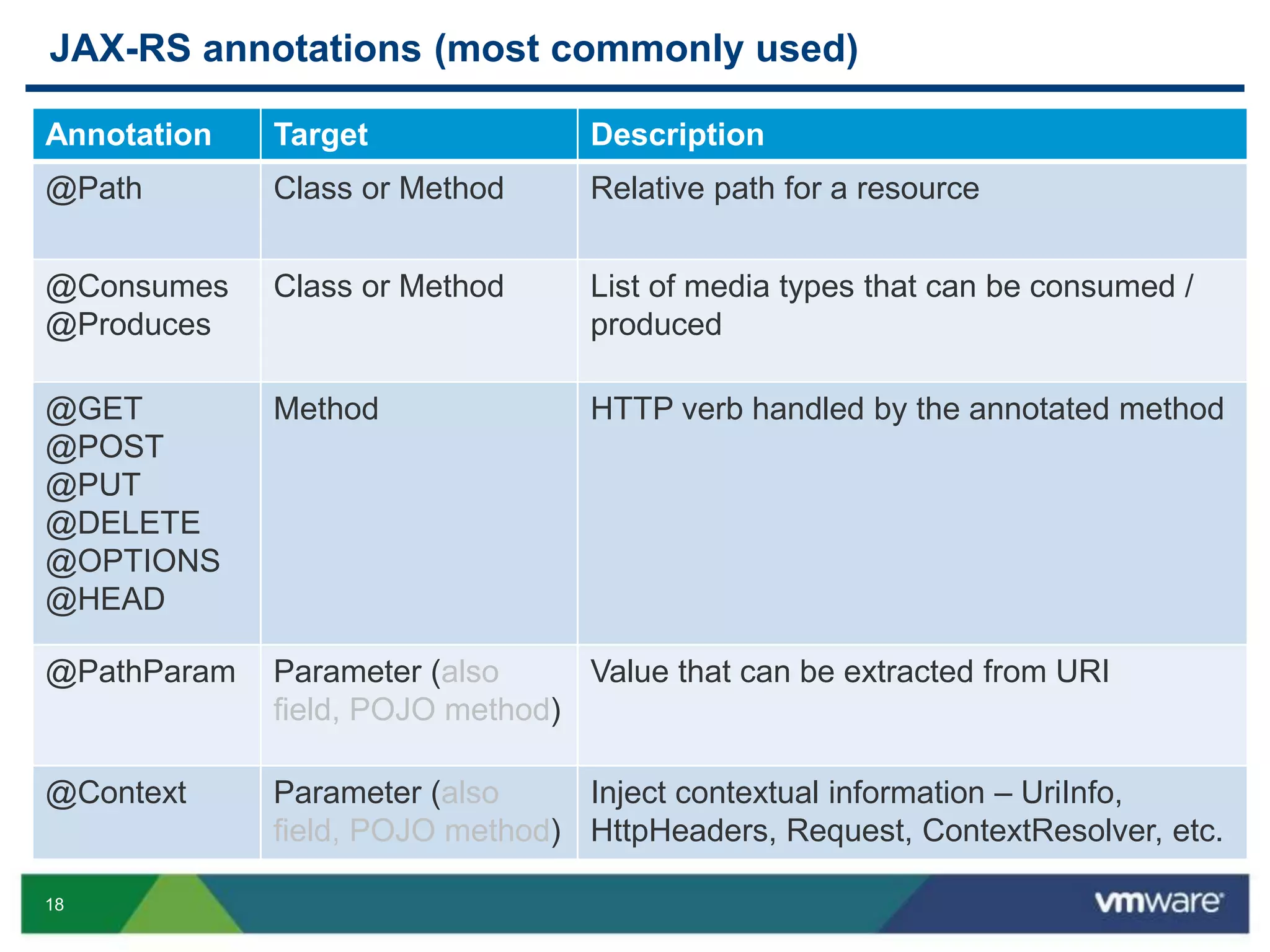 18
JAX-RS annotations (most commonly used)
Annotation Target Description
@Path Class or Method Relative path for a resource
@Consumes
@Produces
Class or Method List of media types that can be consumed /
produced
@GET
@POST
@PUT
@DELETE
@OPTIONS
@HEAD
Method HTTP verb handled by the annotated method
@PathParam Parameter (also
field, POJO method)
Value that can be extracted from URI
@Context Parameter (also
field, POJO method)
Inject contextual information – UriInfo,
HttpHeaders, Request, ContextResolver, etc.
 