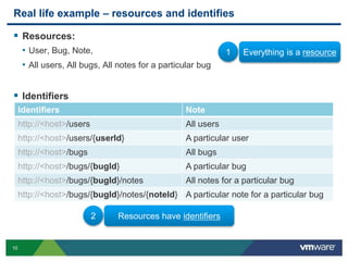 10
Real life example – resources and identifies
 Resources:
• User, Bug, Note,
• All users, All bugs, All notes for a particular bug
 Identifiers
Identifiers Note
http://<host>/users All users
http://<host>/users/{userId} A particular user
http://<host>/bugs All bugs
http://<host>/bugs/{bugId} A particular bug
http://<host>/bugs/{bugId}/notes All notes for a particular bug
http://<host>/bugs/{bugId}/notes/{noteId} A particular note for a particular bug
1 Everything is a resource
2 Resources have identifiers
 